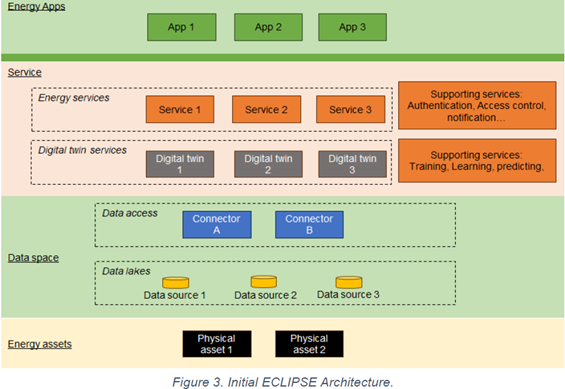ECLIPSE PROJECT - Energy Consumption Reduction based on Open-source Reference Framework