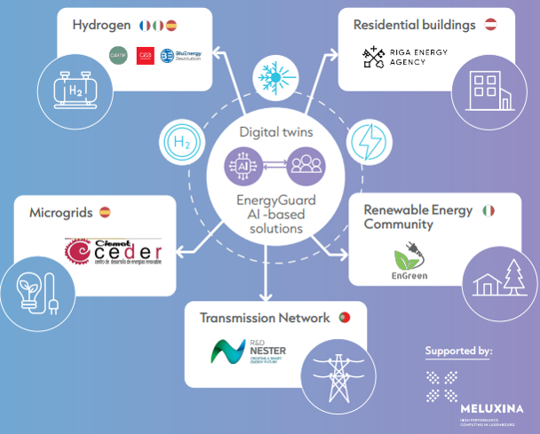 PROJETO  EnergyGuard - Large-scale testing and experimentation facilities (TEFs) For the assessment, validation and enhancement of AI solutions for Energy Infrastructures